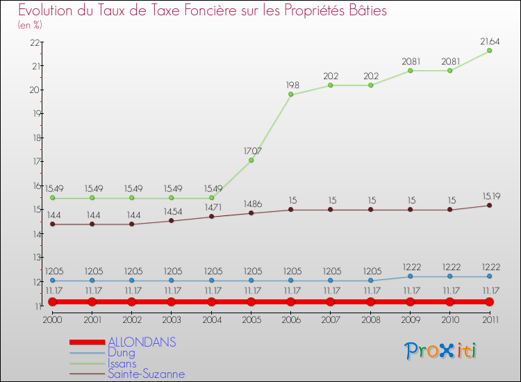 Evolution du taux de la taxe foncière sur le bati pour ALLONDANS et les communes proches Comparaison des taux de taxe foncière sur le bati pour ALLONDANS et les communes voisines