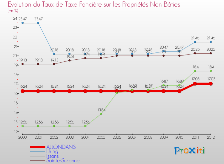 Evolution du taux de la taxe foncière sur les immeubles et terrains non batis pour ALLONDANS et les communes proches de 2000 à 2012 Comparaison des taux de la taxe foncière sur les immeubles et terrains non batis pour ALLONDANS et les communes voisines de 2000 à 2012