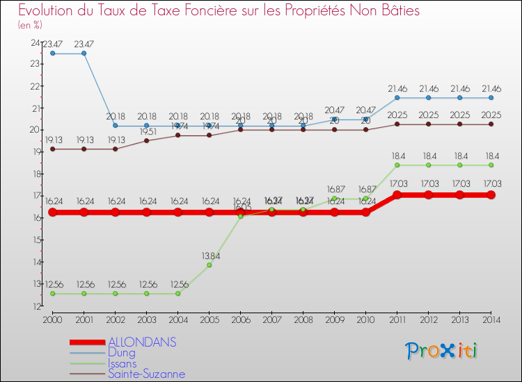 Evolution du taux de la taxe foncière sur les immeubles et terrains non batis pour ALLONDANS et les communes proches de 2000 à 2014 Comparaison des taux de la taxe foncière sur les immeubles et terrains non batis pour ALLONDANS et les communes voisines de 2000 à 2014