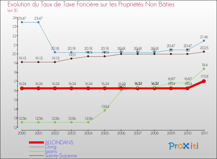 Evolution du taux de la taxe foncière sur les immeubles et terrains non batis pour ALLONDANS et les communes proches Comparaison des taux de la taxe foncière sur les immeubles et terrains non batis pour ALLONDANS et les communes voisines