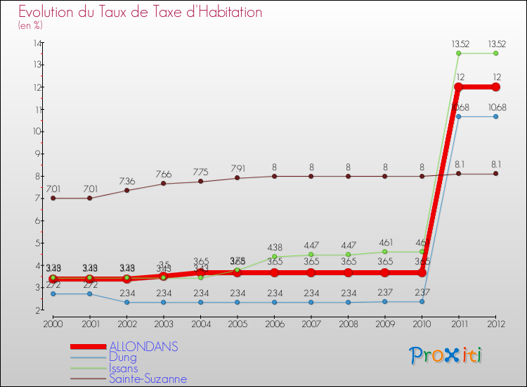 Evolution du taux de la taxe d'habitation pour ALLONDANS et les communes proches Comparaison des taux de la taxe d'habitation pour ALLONDANS et les communes voisines