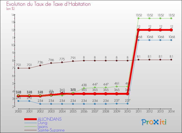 Evolution du taux de la taxe d'habitation pour ALLONDANS et les communes proches de 2000 à 2014 Comparaison des taux de la taxe d'habitation pour ALLONDANS et les communes voisines de 2000 à 2014