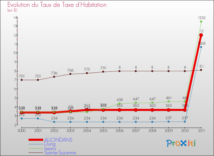 Evolution du taux de la taxe d'habitation pour ALLONDANS et les communes proches Comparaison des taux de la taxe d'habitation pour ALLONDANS et les communes voisines