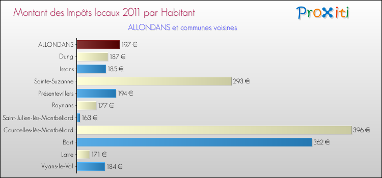 Montant des impôts locaux par Habitant pour ALLONDANS et les communes proches Comparaison des impôts locaux par habitant pour ALLONDANS et les communes voisines