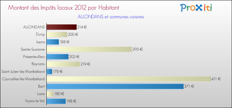 Montant des impôts locaux par Habitant pour ALLONDANS et les communes proches Comparaison des impôts locaux par habitant pour ALLONDANS et les communes voisines