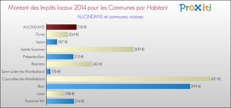 Montant des impôts locaux par Habitant pour ALLONDANS et les communes proches en 2014 Comparaison des impôts locaux par habitant pour ALLONDANS et les communes voisines en 2014