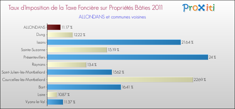 Taux d'imposition de la taxe foncière sur le bati 2011 pour ALLONDANS et les communes proches Comparaison des taux d'imposition de la taxe foncière sur le bati 2011 pour ALLONDANS et les communes voisines