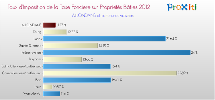 Taux d'imposition de la taxe foncière sur le bati 2012 pour ALLONDANS et les communes proches Comparaison des taux d'imposition de la taxe foncière sur le bati 2012 pour ALLONDANS et les communes voisines