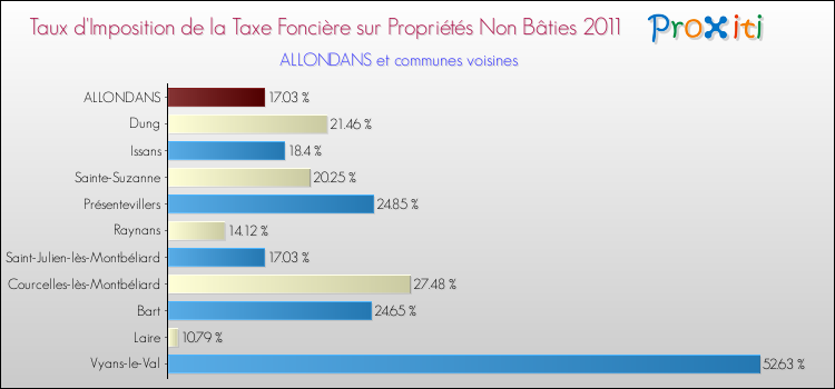 Taux d'imposition de la taxe foncière sur les immeubles et terrains non batis 2011 pour ALLONDANS et les communes proches Comparaison des taux d'imposition de la taxe foncière sur les immeubles et terrains non batis 2011 pour ALLONDANS et les communes voisines