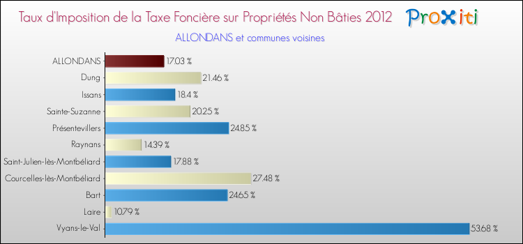 Taux d'imposition de la taxe foncière sur les immeubles et terrains non batis 2012 pour ALLONDANS et les communes proches Comparaison des taux d'imposition de la taxe foncière sur les immeubles et terrains non batis 2012 pour ALLONDANS et les communes voisines