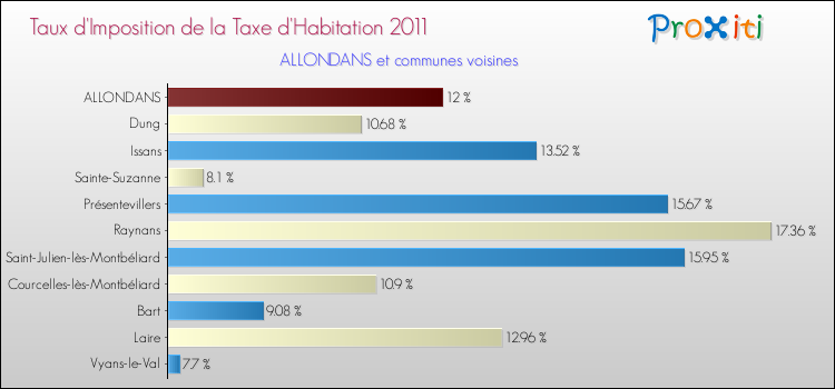 Taux d'imposition de la taxe d'habitation 2011 pour ALLONDANS et les communes proches Comparaison des taux d'imposition de la taxe d'habitation 2011 pour ALLONDANS et les communes voisines