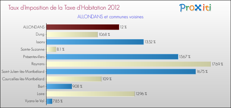Taux d'imposition de la taxe d'habitation 2012 pour ALLONDANS et les communes proches Comparaison des taux d'imposition de la taxe d'habitation 2012 pour ALLONDANS et les communes voisines