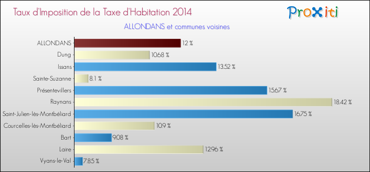 Taux d'imposition de la taxe d'habitation 2014 pour ALLONDANS et les communes proches Comparaison des taux d'imposition de la taxe d'habitation 2014 pour ALLONDANS et les communes voisines