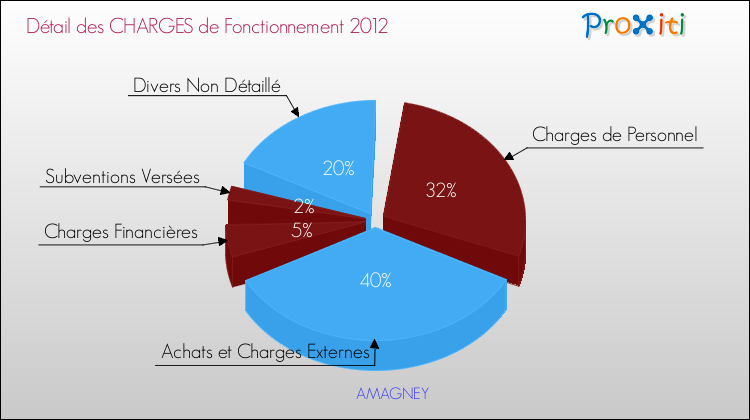 Décomposition des Charges de Fonctionnement 2012 de la commune de AMAGNEY Charges de Fonctionnement 2012 pour la commune de AMAGNEY