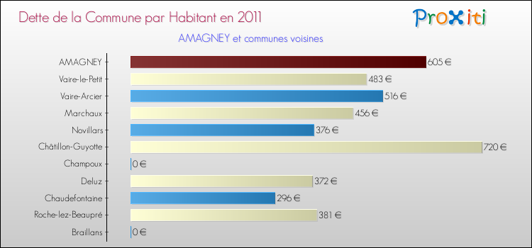 Dette par habitant de la commune en 2011 pour AMAGNEY et les communes proches Comparaison de la dette par habitant de la commune en 2011 pour AMAGNEY et les communes voisines