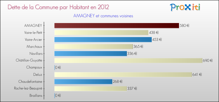 Dette par habitant de la commune en 2012 pour AMAGNEY et les communes proches Comparaison de la dette par habitant de la commune en 2012 pour AMAGNEY et les communes voisines