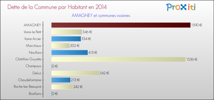 Dette par habitant de la commune en 2014 pour AMAGNEY et les communes proches Comparaison de la dette par habitant de la commune en 2014 pour AMAGNEY et les communes voisines