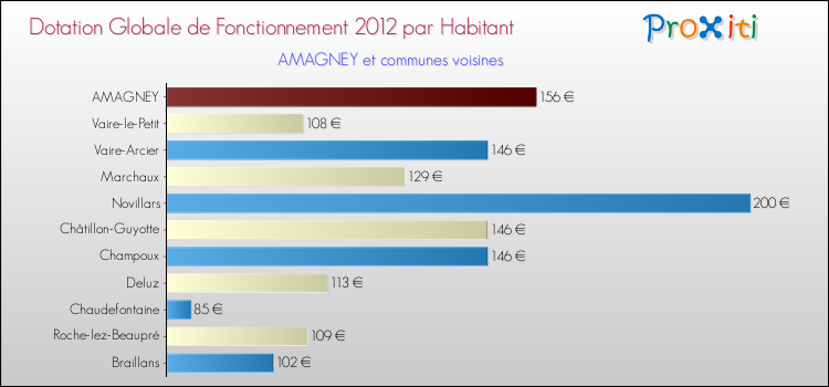 Montant des dotations globales de fonctionnement DGF par Habitant pour AMAGNEY et les communes proches Comparaison des des dotations globales de fonctionnement DGF par habitant pour AMAGNEY et les communes voisines