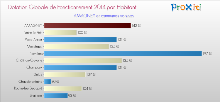 Montant des dotations globales de fonctionnement DGF par Habitant pour AMAGNEY et les communes proches en 2014. Comparaison des des dotations globales de fonctionnement DGF par habitant pour AMAGNEY et les communes voisines en 2014.