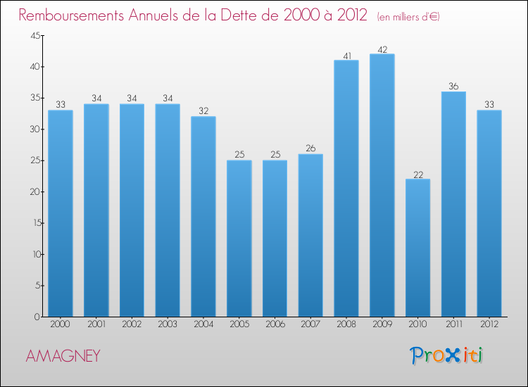 Evolution de l'annuité de la dette pour la commune de AMAGNEY de 2000 à 2012 Annuités de la dette pour AMAGNEY de 2000 à 2012