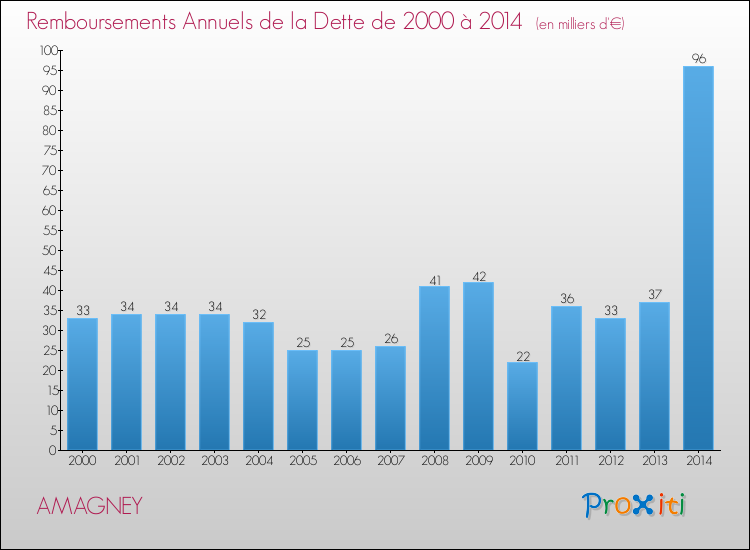 Evolution de l'annuité de la dette pour la commune de AMAGNEY de 2000 à 2014 Annuités de la dette pour AMAGNEY de 2000 à 2014