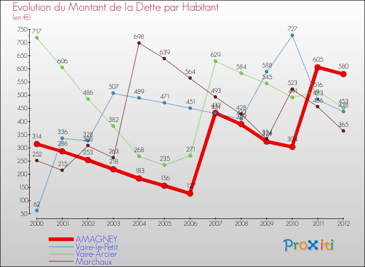 Evolution de la dette par habitant pour la commune de AMAGNEY et les communes proches de 2000 à 2012 Comparaison de la dette par habitant pour AMAGNEY et les communes voisines de 2000 à 2012