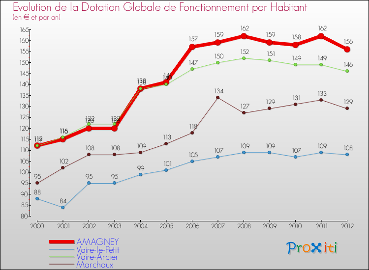 Evolution et montant de la dotation globale de fonctionnement par Habitant pour AMAGNEY et les communes proches Comparaison des dotations globales de fonctionnement par habitant pour AMAGNEY et les communes voisines