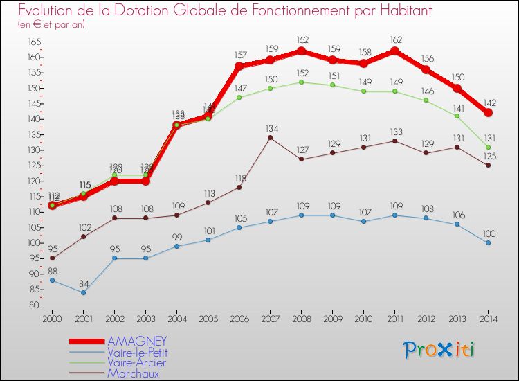 Evolution et montant de la dotation globale de fonctionnement par Habitant pour AMAGNEY et les communes proches de 2000 à 2014. Comparaison des dotations globales de fonctionnement par habitant pour AMAGNEY et les communes voisines de 2000 à 2014.