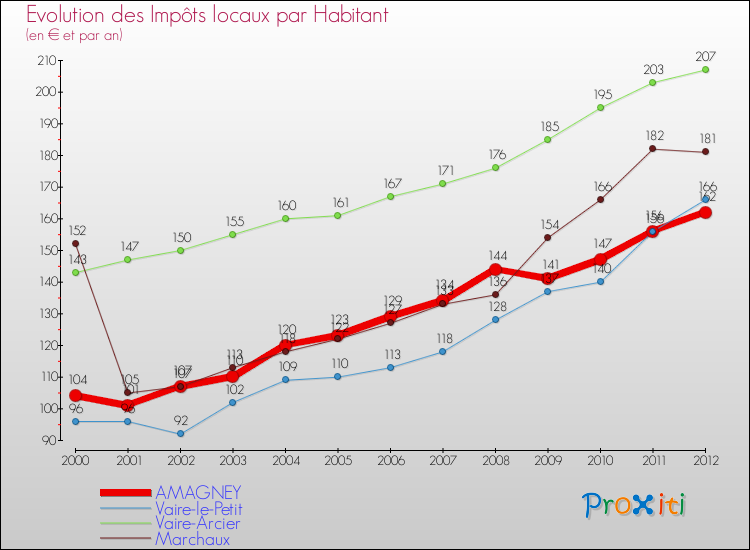 Evolution et montant des impôts locaux par Habitant pour AMAGNEY et les communes proches Comparaison des impôts locaux par habitant pour AMAGNEY et les communes voisines