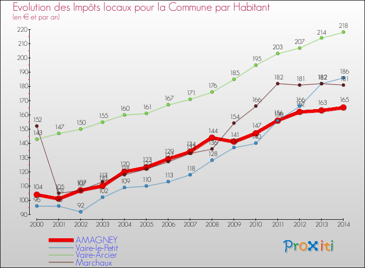 Evolution et montant des impôts locaux par Habitant pour AMAGNEY et les communes proches de 2000 à 2014 Comparaison des impôts locaux par habitant pour AMAGNEY et les communes voisines de 2000 à 2014