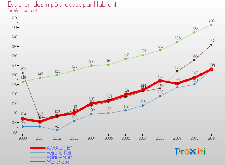 Evolution et montant des impôts locaux par Habitant pour AMAGNEY et les communes proches Comparaison des impôts locaux par habitant pour AMAGNEY et les communes voisines