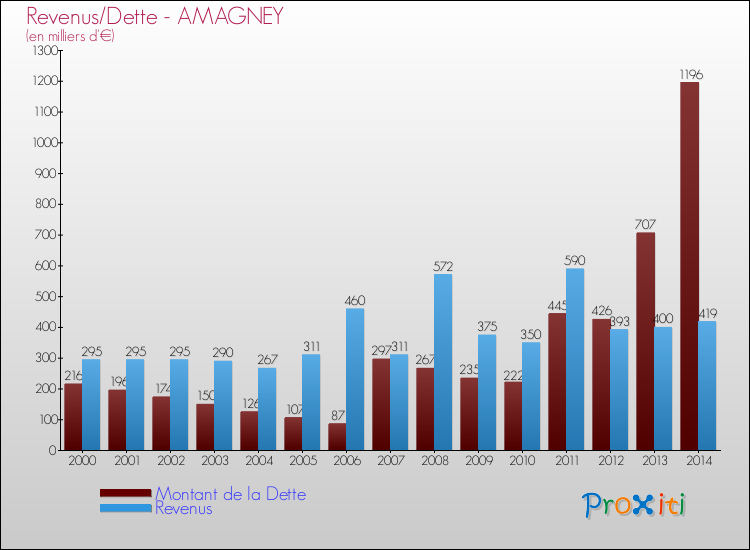Evolution comparée de la dette et des revenus pour la commune de AMAGNEY de 2000 à 2014 Comparaison de la dette et des revenus pour AMAGNEY de 2000 à 2014