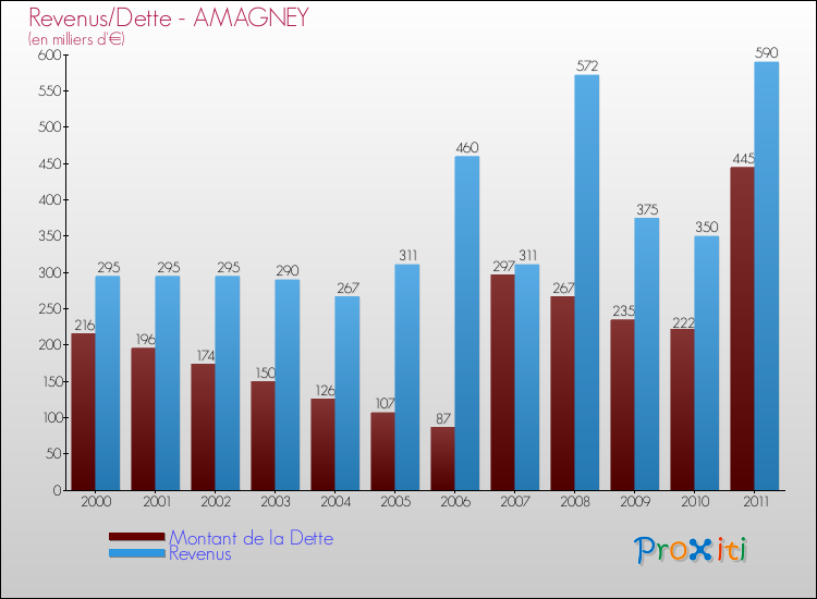 Evolution comparée de la dette et des revenus pour la commune de AMAGNEY de 2000 à 2011 Comparaison de la dette et des revenus pour AMAGNEY de 2000 à 2011