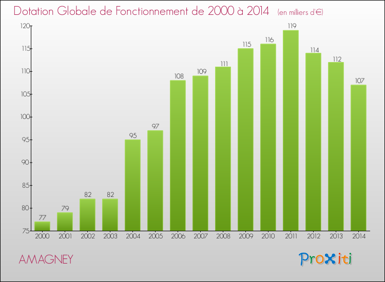 Evolution du montant de la Dotation Globale de Fonctionnement pour la commune de AMAGNEY de 2000 à 2014 Evolution du montant de la Dotation Globale de Fonctionnement pour AMAGNEY de 2000 à 2014