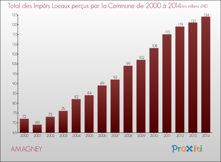 Evolution des Impôts Locaux pour la commune de AMAGNEY de 2000 à 2014 Evolution des Impôts Locaux pour AMAGNEY de 2000 à 2014