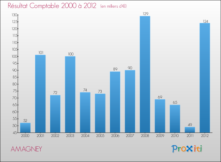 Evolution du résultat comptable pour la commune de AMAGNEY de 2000 à 2012 Evolution du résultat comptable pour AMAGNEY de 2000 à 2012