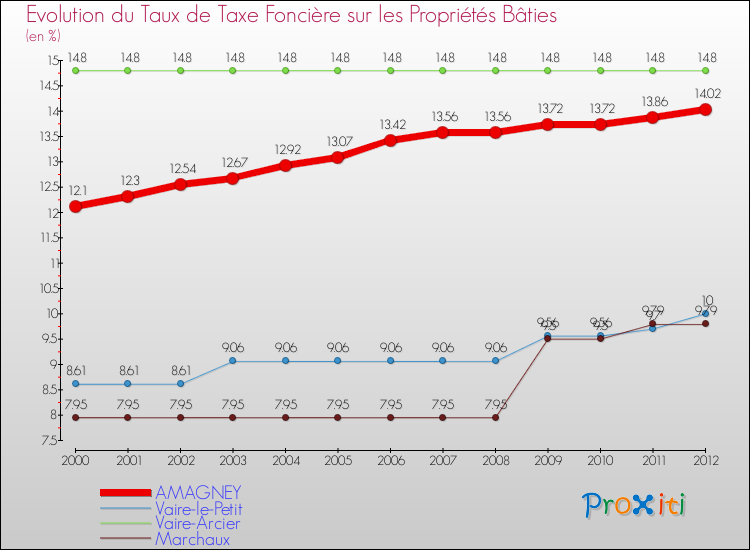 Evolution du taux de la taxe foncière sur le bati pour AMAGNEY et les communes proches de 2000 à 2012 Comparaison des taux de taxe foncière sur le bati pour AMAGNEY et les communes voisines de 2000 à 2012