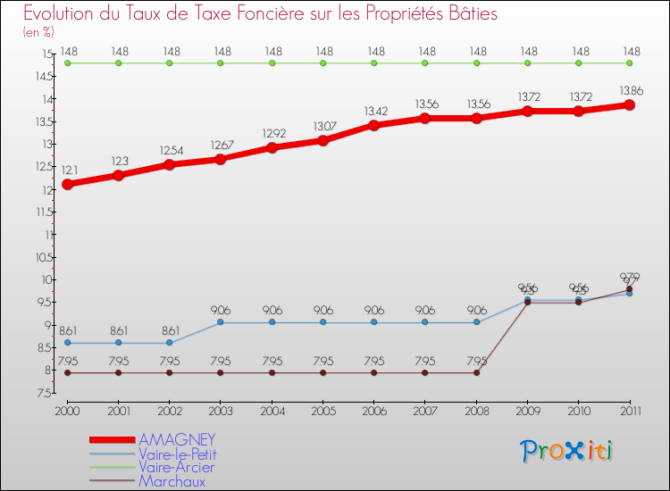 Evolution du taux de la taxe foncière sur le bati pour AMAGNEY et les communes proches Comparaison des taux de taxe foncière sur le bati pour AMAGNEY et les communes voisines