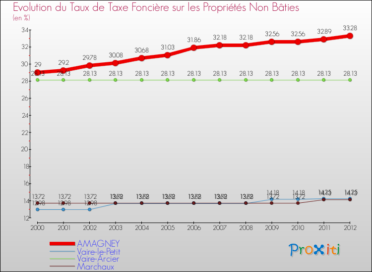Evolution du taux de la taxe foncière sur les immeubles et terrains non batis pour AMAGNEY et les communes proches de 2000 à 2012 Comparaison des taux de la taxe foncière sur les immeubles et terrains non batis pour AMAGNEY et les communes voisines de 2000 à 2012