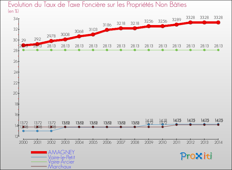Evolution du taux de la taxe foncière sur les immeubles et terrains non batis pour AMAGNEY et les communes proches de 2000 à 2014 Comparaison des taux de la taxe foncière sur les immeubles et terrains non batis pour AMAGNEY et les communes voisines de 2000 à 2014