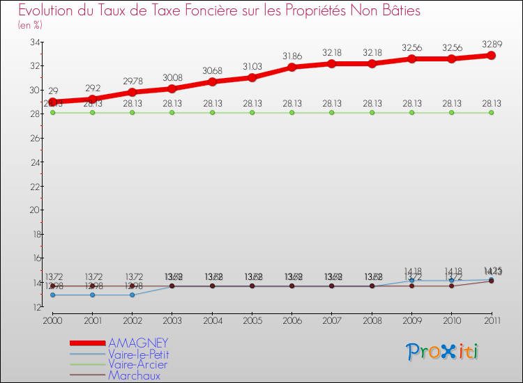 Evolution du taux de la taxe foncière sur les immeubles et terrains non batis pour AMAGNEY et les communes proches Comparaison des taux de la taxe foncière sur les immeubles et terrains non batis pour AMAGNEY et les communes voisines