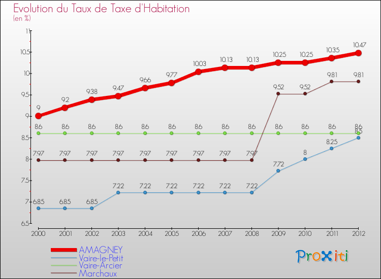 Evolution du taux de la taxe d'habitation pour AMAGNEY et les communes proches Comparaison des taux de la taxe d'habitation pour AMAGNEY et les communes voisines