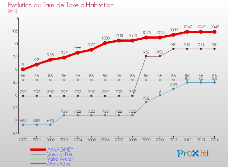 Evolution du taux de la taxe d'habitation pour AMAGNEY et les communes proches de 2000 à 2014 Comparaison des taux de la taxe d'habitation pour AMAGNEY et les communes voisines de 2000 à 2014