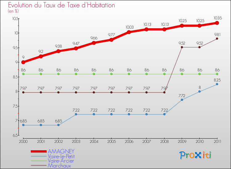 Evolution du taux de la taxe d'habitation pour AMAGNEY et les communes proches Comparaison des taux de la taxe d'habitation pour AMAGNEY et les communes voisines