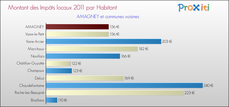 Montant des impôts locaux par Habitant pour AMAGNEY et les communes proches Comparaison des impôts locaux par habitant pour AMAGNEY et les communes voisines