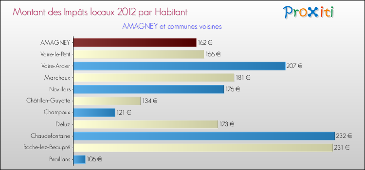 Montant des impôts locaux par Habitant pour AMAGNEY et les communes proches Comparaison des impôts locaux par habitant pour AMAGNEY et les communes voisines
