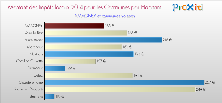 Montant des impôts locaux par Habitant pour AMAGNEY et les communes proches en 2014 Comparaison des impôts locaux par habitant pour AMAGNEY et les communes voisines en 2014