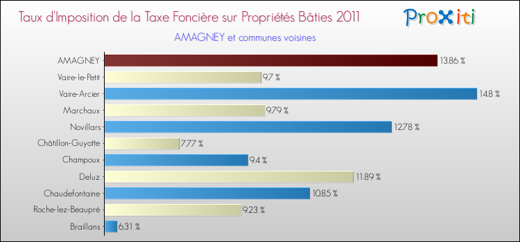 Taux d'imposition de la taxe foncière sur le bati 2011 pour AMAGNEY et les communes proches Comparaison des taux d'imposition de la taxe foncière sur le bati 2011 pour AMAGNEY et les communes voisines