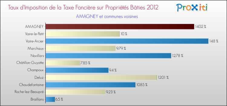 Taux d'imposition de la taxe foncière sur le bati 2012 pour AMAGNEY et les communes proches Comparaison des taux d'imposition de la taxe foncière sur le bati 2012 pour AMAGNEY et les communes voisines