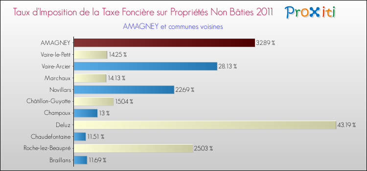 Taux d'imposition de la taxe foncière sur les immeubles et terrains non batis 2011 pour AMAGNEY et les communes proches Comparaison des taux d'imposition de la taxe foncière sur les immeubles et terrains non batis 2011 pour AMAGNEY et les communes voisines